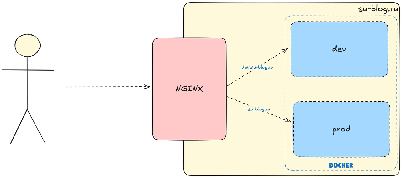 Nginx